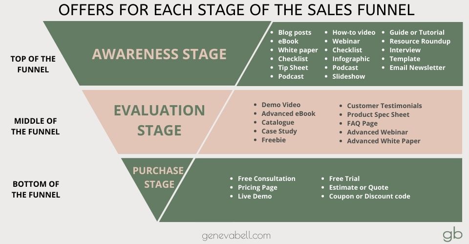 Sales funnel example